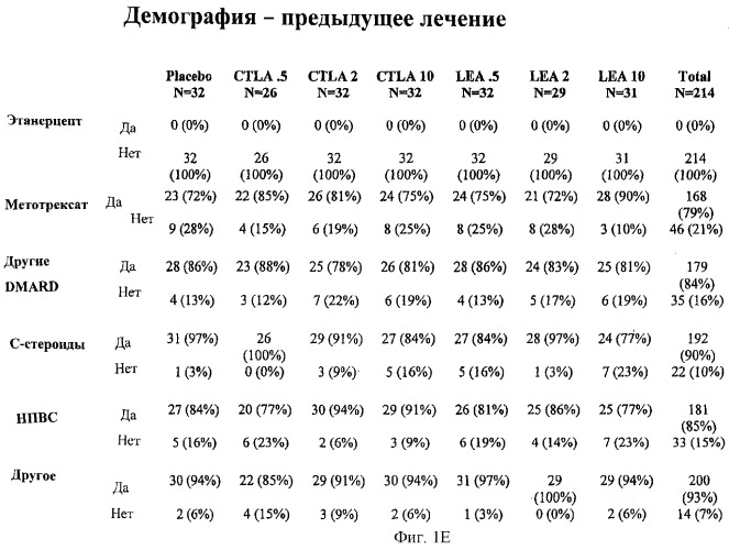 Способы лечения ревматических заболеваний с применением растворимого ctla4 (патент 2287340)