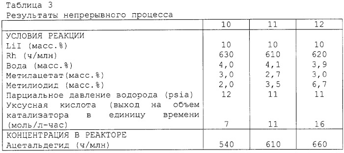 Способ непрерывного производства уксусной кислоты (варианты) и способ обработки потока уксусной кислоты (патент 2274632)
