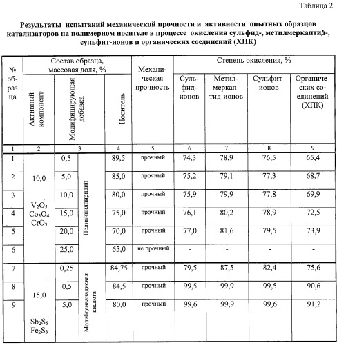 Гетерогенный катализатор окисления неорганических и/или органических соединений на полимерном носителе (патент 2255805)