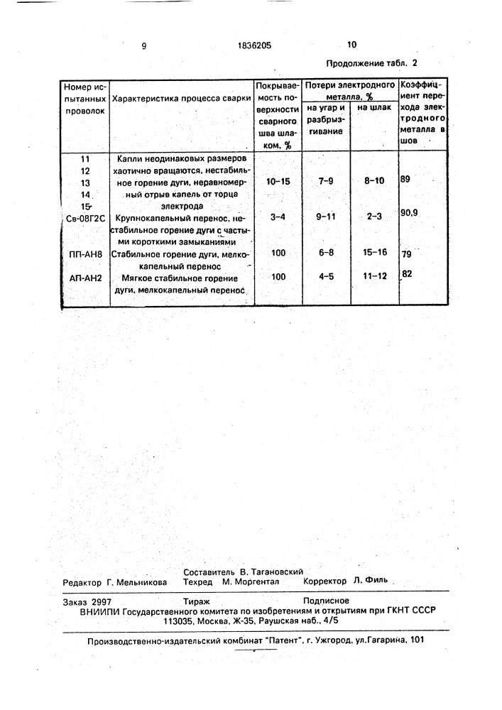 Электродная проволока (патент 1836205)