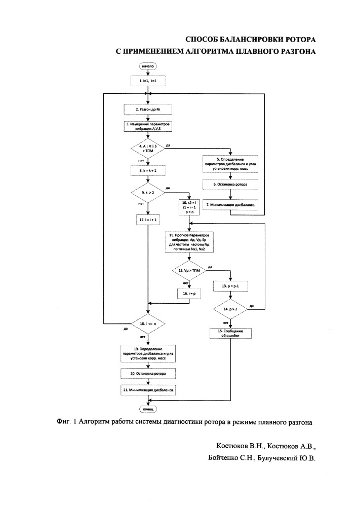 Способ балансировки ротора с применением алгоритма плавного разгона (патент 2655731)