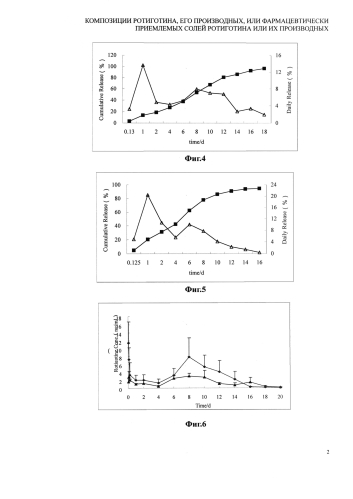 Композиции ротиготина, его производных, или фармацевтически приемлемых солей ротиготина или их производных (патент 2589700)