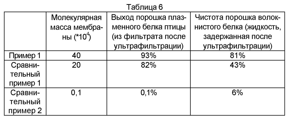 Способ получения малозольного порошка белка птичьей плазмы с использованием птичьей крови (патент 2604190)