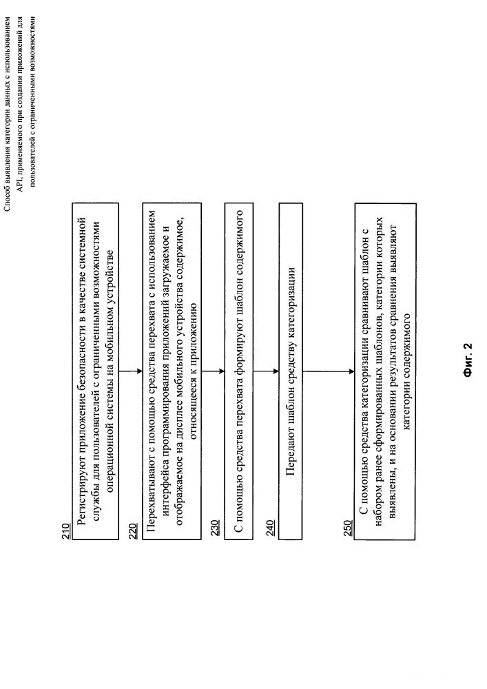 Способ выявления категории данных с использованием api, применяемого при создании приложений для пользователей с ограниченными возможностями (патент 2649796)