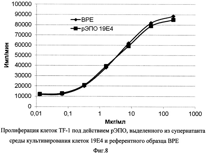 Синтетическая днк, кодирующая эритропоэтин человека, содержащий её вектор, способ получения штамма-продуцента эритропоэтина, штамм-продуцент эритропоэтина (патент 2548806)