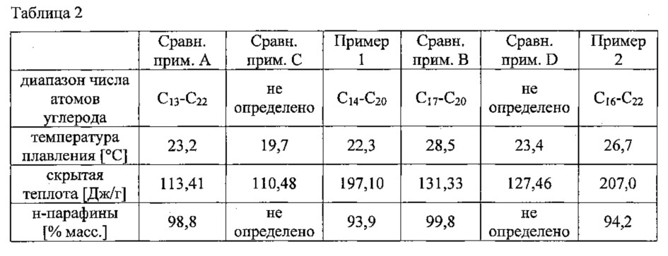 Парафиновый воск (патент 2621685)