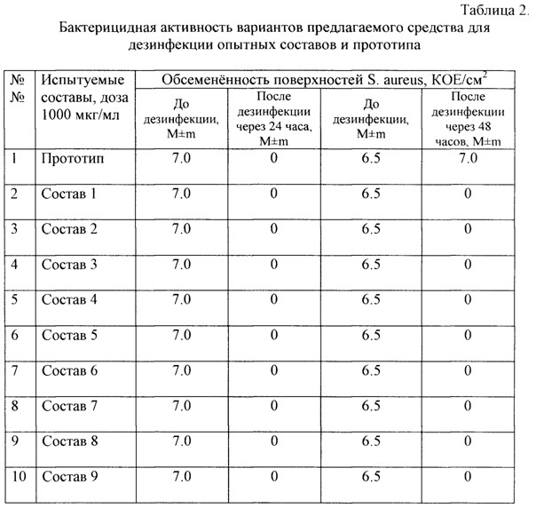 Средство для дезинфекции (патент 2664675)