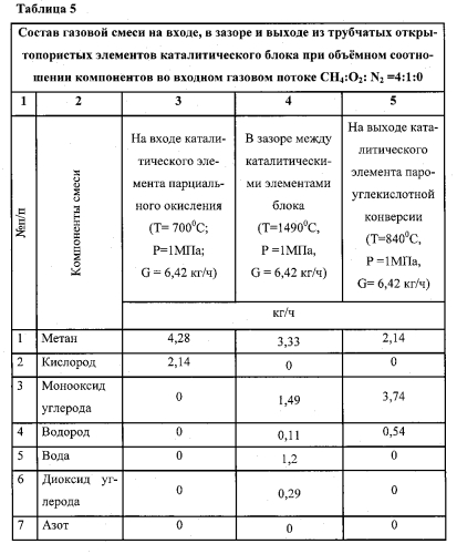 Способ получения синтез-газа и устройство для его осуществления (патент 2574254)