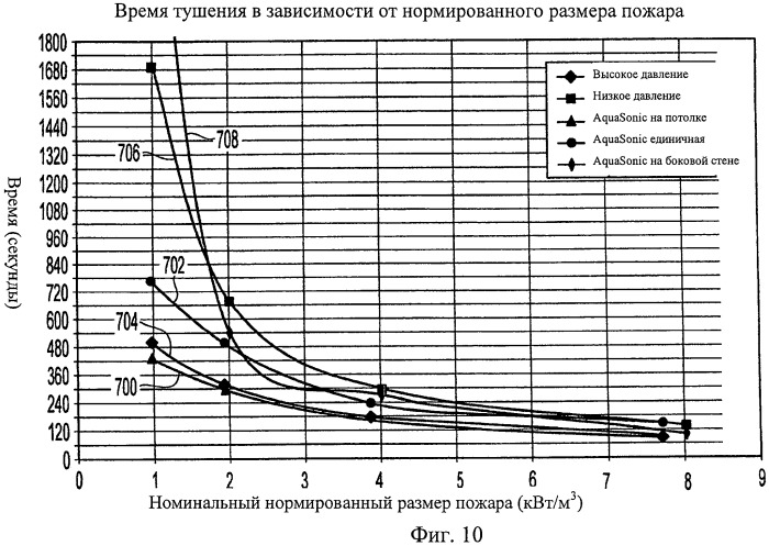 Устройство, системы и способы противопожарной защиты для воздействия на пожар посредством тумана (патент 2476252)