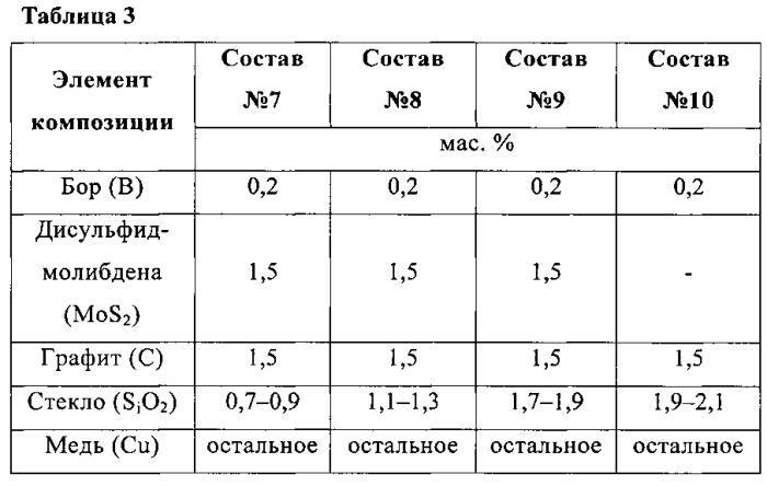 Антифрикционный материал на основе меди (патент 2583976)
