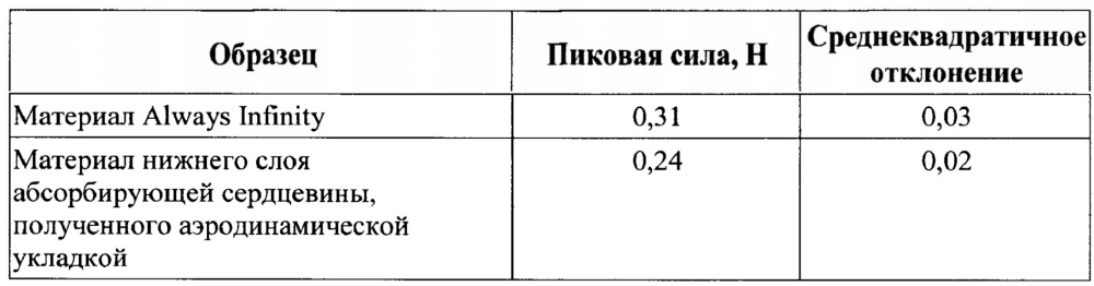 Абсорбирующее изделие с двойной сердцевиной (патент 2641086)