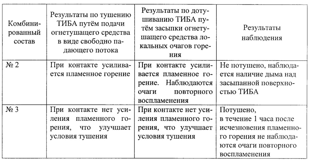 Комбинированный состав для пожаротушения, способ комбинированного пожаротушения и микрокапсулированный огнегасящий агент (патент 2622303)