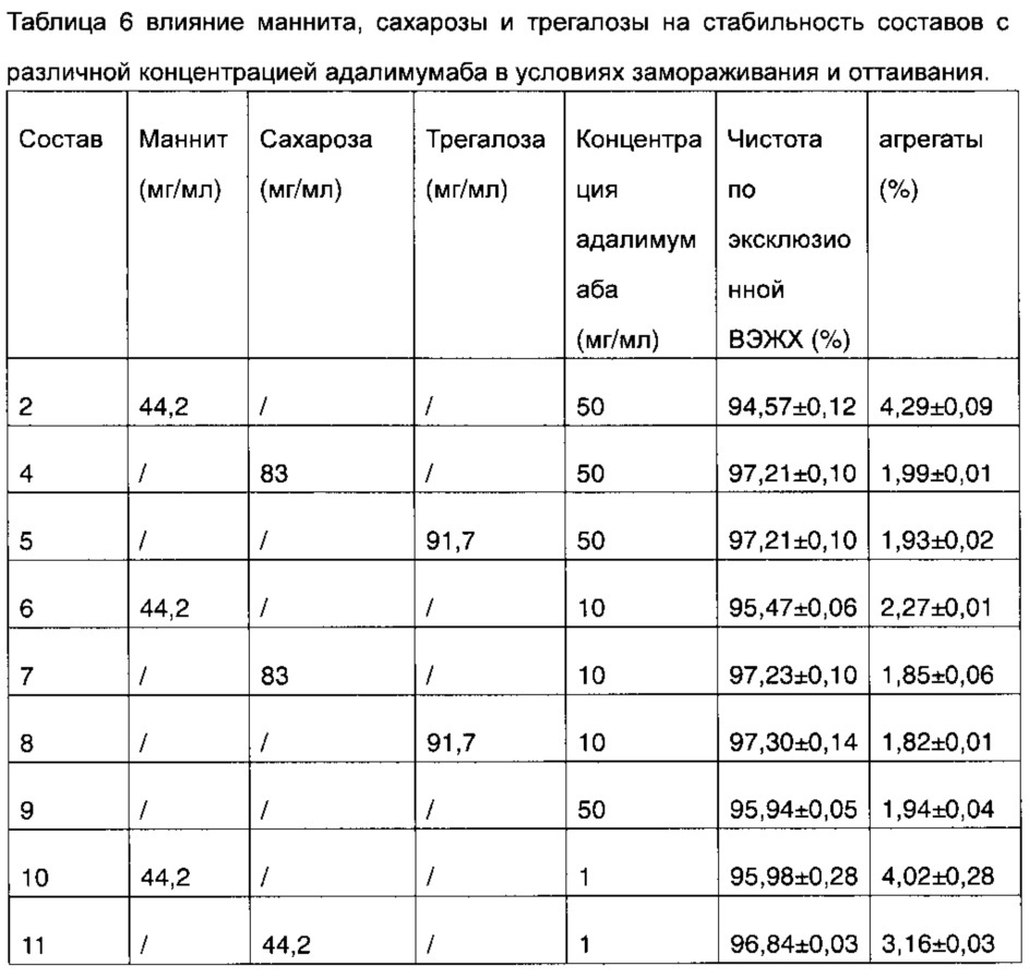 Фармацевтическая композиция, содержащая адалимумаб (патент 2664736)