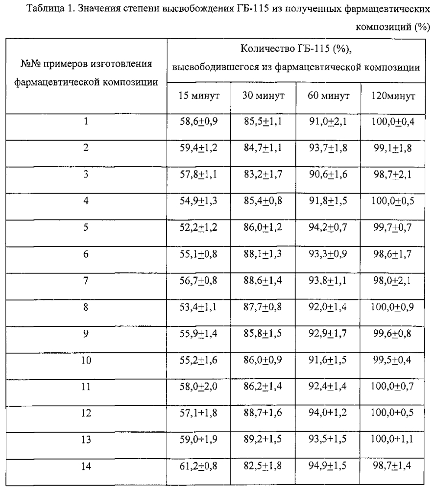 Фармацевтическая композиция амида n-(6-фенилгексаноил)глицил-l-триптофана, выполненная в твердой лекарственной форме (патент 2602742)