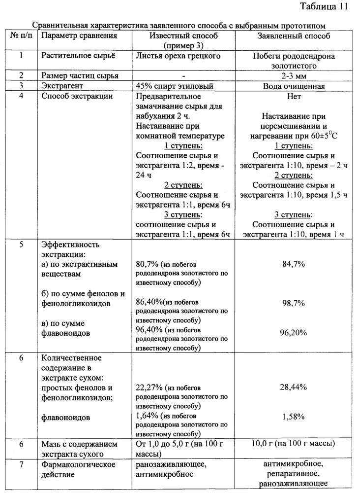 Средство, обладающее антимикробным, репаративным и ранозаживляющим действием (патент 2620564)