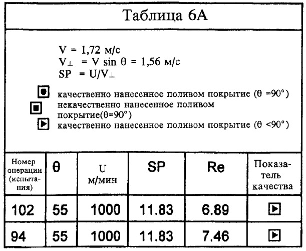 Способ нанесения покрытий поливом (патент 2370325)