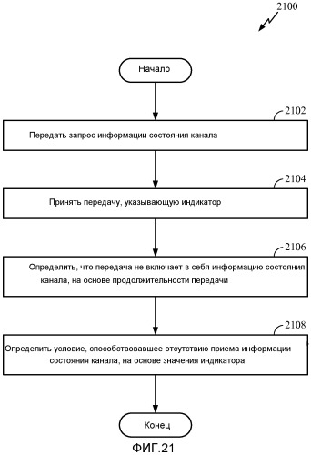 Системы и способы передачи информации состояния канала (патент 2546597)