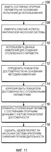 Способ определения снижения производительности насоса (варианты) и система для определения снижения производительности насоса (патент 2348834)