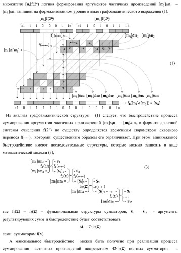 Функциональная структура параллельно-последовательного умножителя f ( ) в позиционном формате множимого [mj]f(2n) и множителя [ni]f(2n) с минимизированной процедурой формирования первого уровня промежуточных сумм f1..k[sj+2] частичных произведений, где &quot;k&quot;-число промежуточных сумм первого уровня (варианты) (патент 2422880)