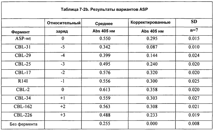 Способы улучшения эффективности белков (патент 2569106)