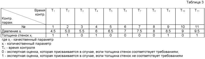 Способ статистического регулирования технологического процесса (варианты) (патент 2470352)