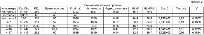Способы активирования хромсодержащих катализаторов (патент 2410157)