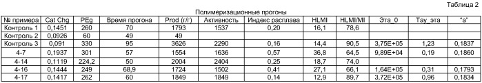 Способы активирования хромсодержащих катализаторов (патент 2410157)