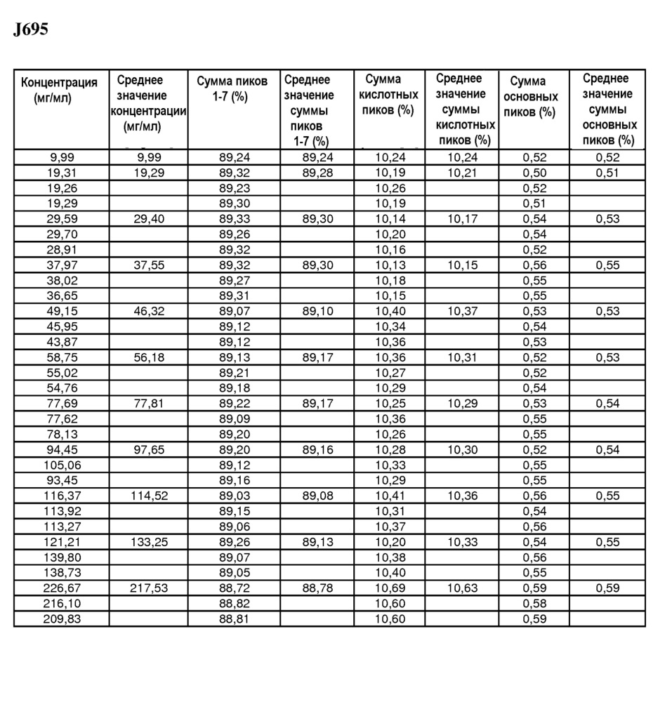 Белковые композиции и способы их получения (патент 2659431)