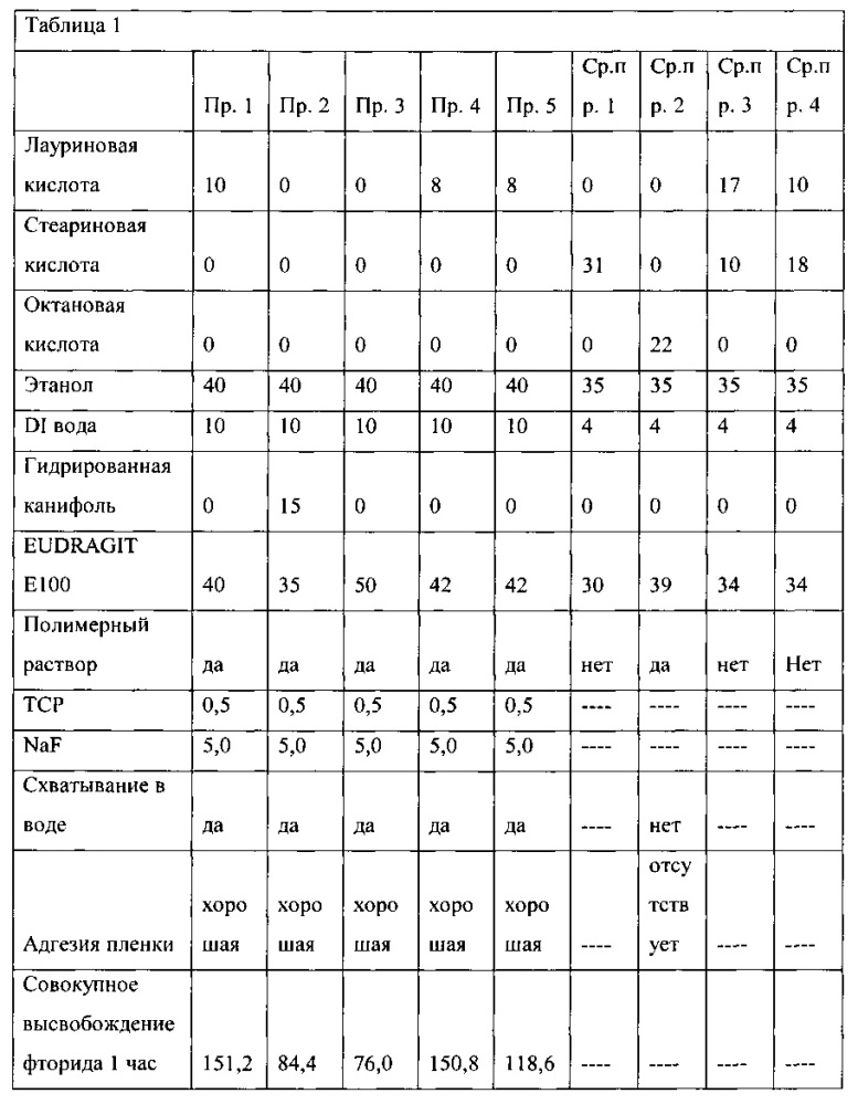 Композиции для полости рта (патент 2646501)