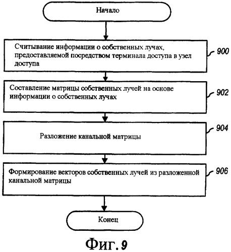 Системы и способы обратной связи формирования лучей в многоантенных системах связи (патент 2388149)