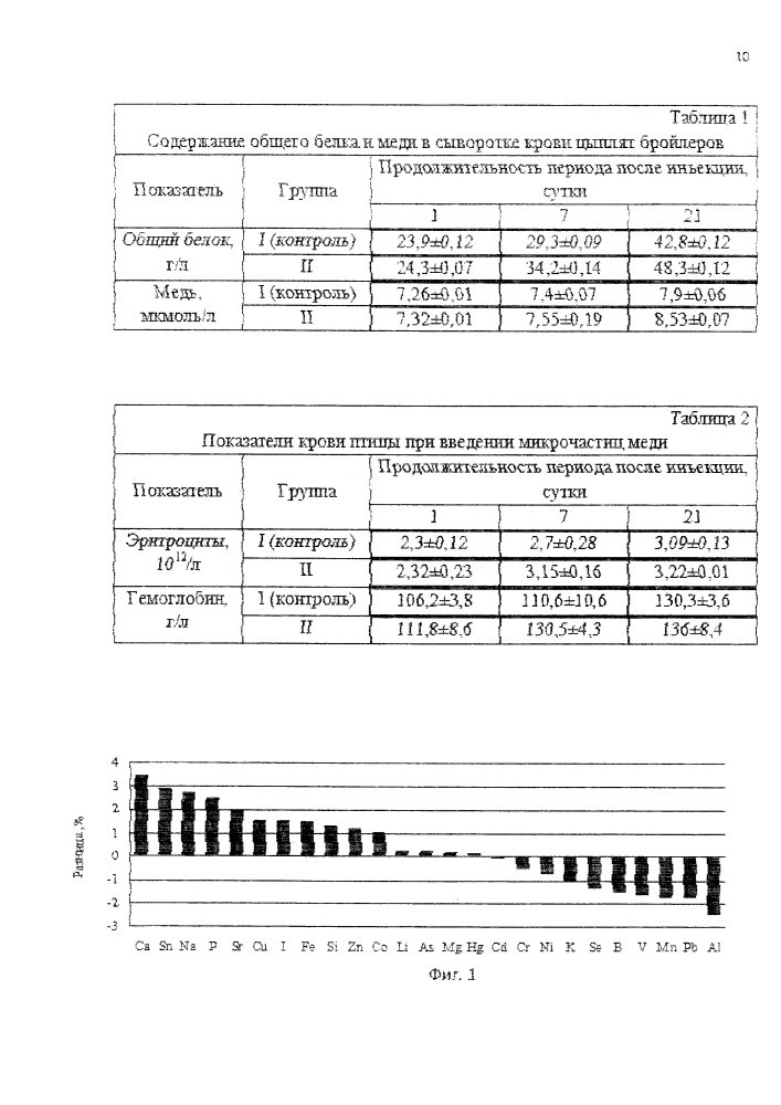 Способ повышения содержания эссенциальных элементов в теле цыплят-бройлеров при однократной мышечной инъекции высокодисперсных наночастиц меди (патент 2611715)