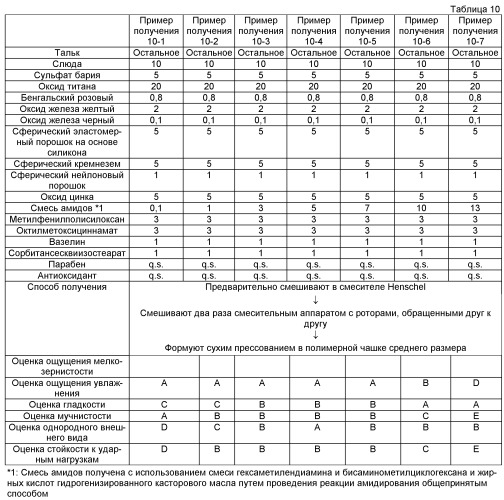 Косметическое средство в форме порошка и способ его получения (патент 2529796)