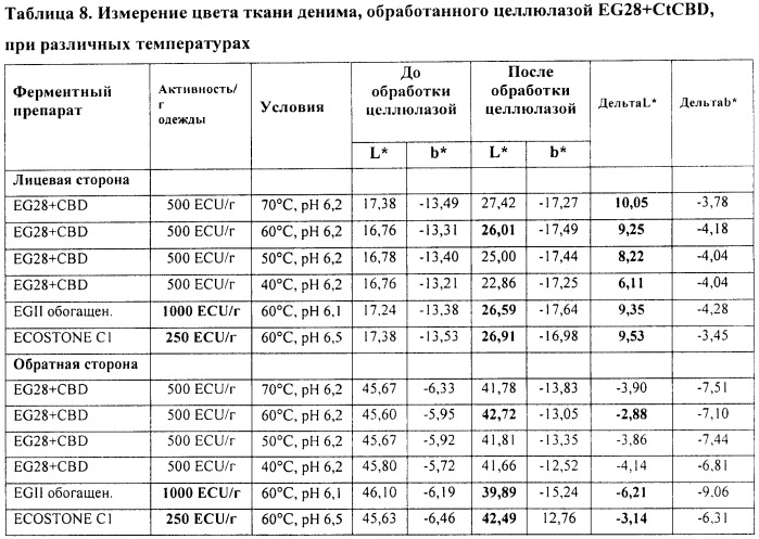 Целлюлозные белки слияния и их применение (патент 2458127)