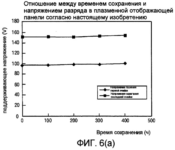 Плазменная отображающая панель (патент 2401476)