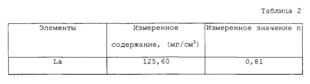 Способ получения комплекса "золь-гель" по меньшей мере из трех солей металлов и применение способа для получения керамической мембраны (патент 2608383)