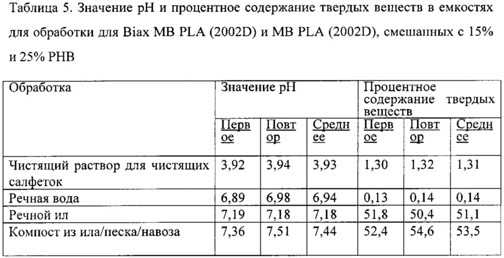 Биоразлагаемая пленка и ламинат (патент 2640243)