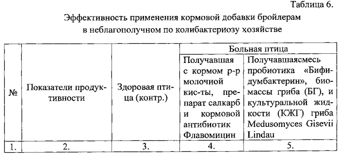 Кормовая добавка для птицеводства и способ выращивания птицы (патент 2574691)