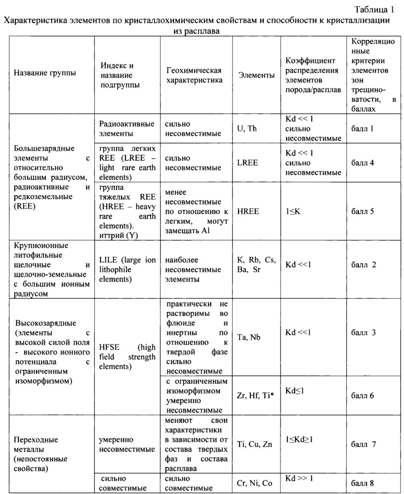 Способ определения металлов в породах и флюидах зон трещиноватости (патент 2659109)