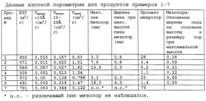 Неорганические оксиды с мезопористостью или со смешанной мезо- и микропористостью и способ их получения (патент 2248934)