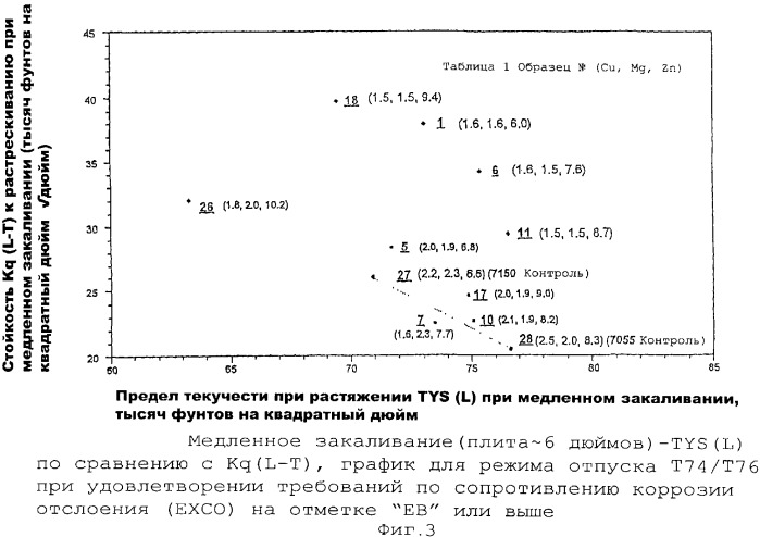 Продукты из алюминиевого сплава и способ искусственного старения (патент 2329330)