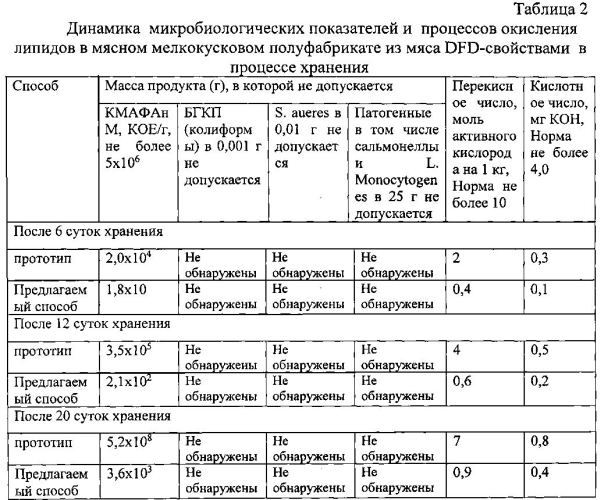 Способ хранения мясных мелкокусковых бескостных полуфабрикатов из мясного сырья с dfd, pse и nor-свойствами (патент 2579248)