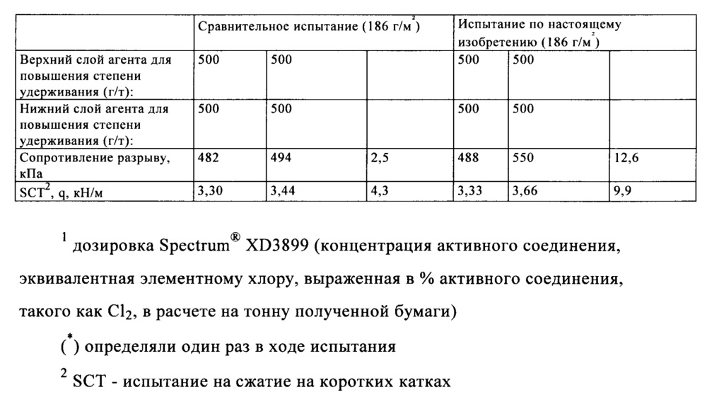 Способ увеличения преимуществ упрочняющих средств при изготовлении бумаги и картона (патент 2614272)