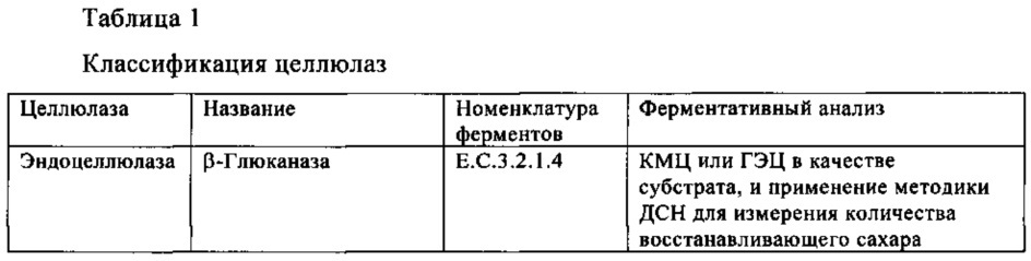 Целлюлазная композиция, содержащая целлюлазу и полимеры для производства бумаги, предназначенная для применения в повышении прочности бумаги в сухом состоянии (патент 2634239)