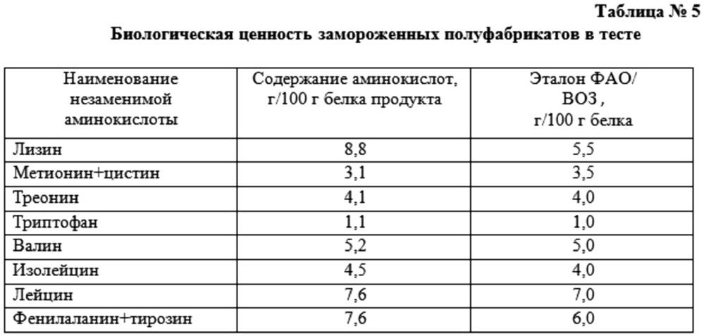 Пельмени "безглютеновые" и способ их производства (патент 2641075)