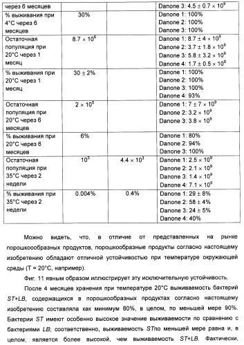 Порошкообразный кисломолочный продукт или йогурт с высоким содержанием молочнокислых микроорганизмов (патент 2452185)
