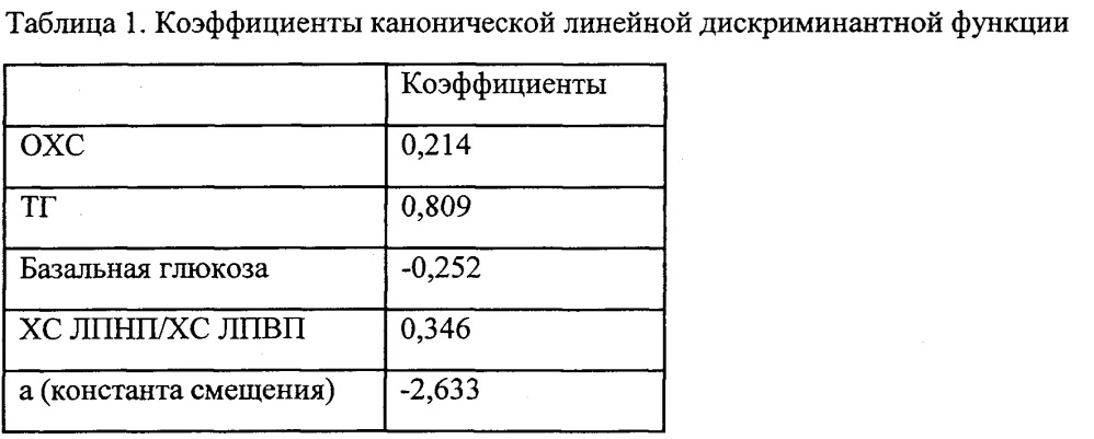 Способ прогнозирования индивидуального риска повышения базальной гликемии через шесть месяцев от начала терапии статинами (патент 2642986)