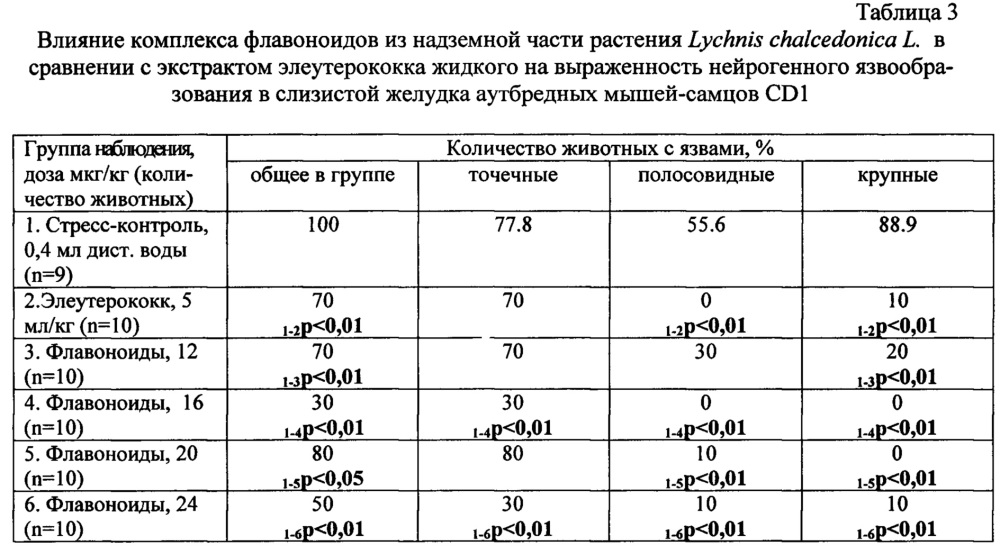 Средство, обладающее гастропротекторной активностью (патент 2629090)