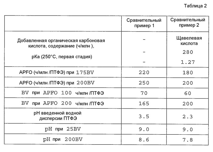 Способ получения водной дисперсии фторсодержащего полимера, имеющей пониженное содержание фторсодержащего эмульгатора (патент 2439083)