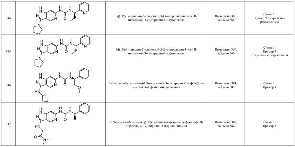 Новые соединения, которые являются ингибиторами erk (патент 2660429)