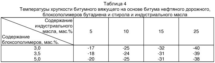 Битумное вяжущее для дорожного покрытия и способ его получения (патент 2299228)